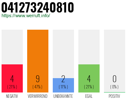 Rufnummer 041273240810 Telefonnummer 041273240810