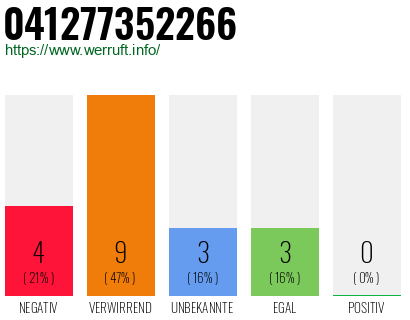 Rufnummer 041277352266 Telefonnummer 041277352266