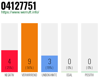 Rufnummer 04127751 Telefonnummer 04127751