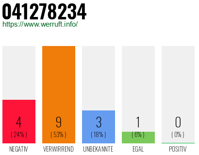 Rufnummer 041278234 Telefonnummer 041278234