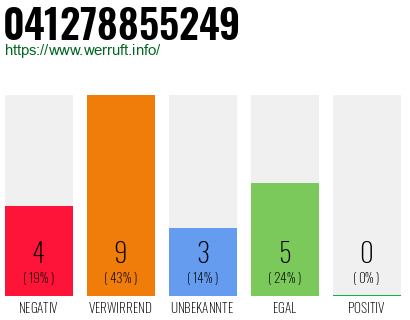 Rufnummer 041278855249 Telefonnummer 041278855249