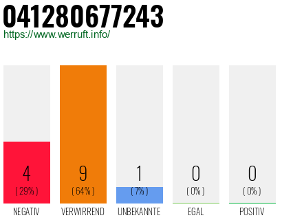 Rufnummer 041280677243 Telefonnummer 041280677243