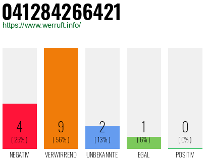 Rufnummer 041284266421 Telefonnummer 041284266421