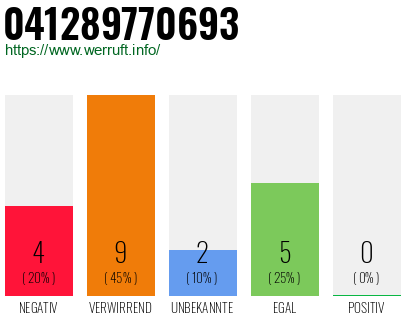 Rufnummer 041289770693 Telefonnummer 041289770693