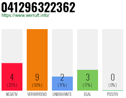 Rufnummer 041296322362 Telefonnummer 041296322362