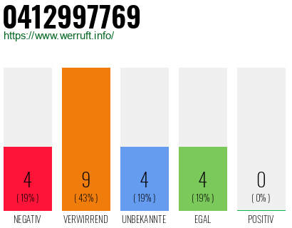 Rufnummer 0412997769 Telefonnummer 0412997769
