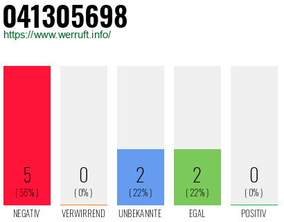 Rufnummer 041305698 Telefonnummer 041305698