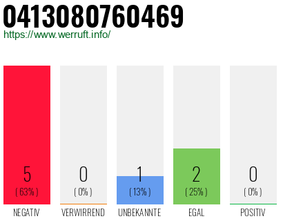 Rufnummer 0413080760469 Telefonnummer 0413080760469
