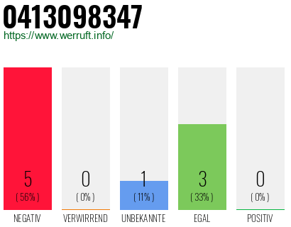 Rufnummer 0413098347 Telefonnummer 0413098347