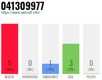 Rufnummer 041309977 Telefonnummer 041309977