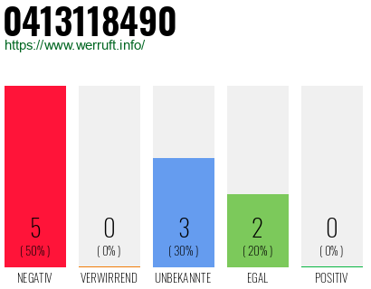 Rufnummer 0413118490 Telefonnummer 0413118490