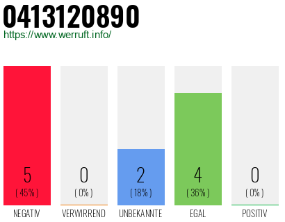 Rufnummer 0413120890 Telefonnummer 0413120890