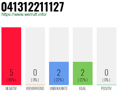 Rufnummer 041312211127 Telefonnummer 041312211127