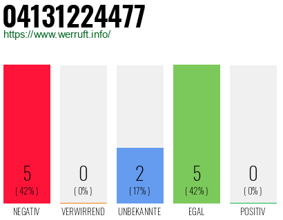 Rufnummer 04131224477 Telefonnummer 04131224477