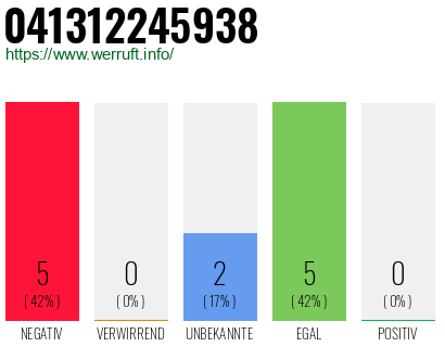 Rufnummer 041312245938 Telefonnummer 041312245938