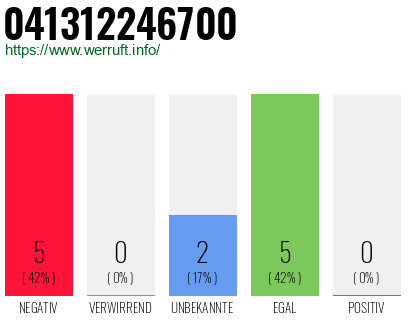 Rufnummer 041312246700 Telefonnummer 041312246700