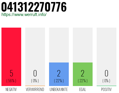Rufnummer 041312270776 Telefonnummer 041312270776