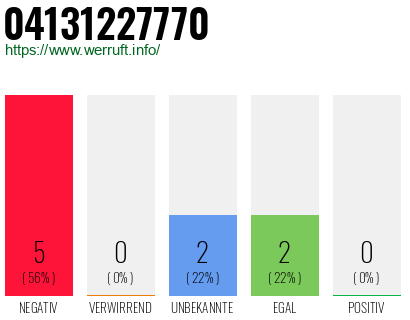 Rufnummer 04131227770 Telefonnummer 04131227770