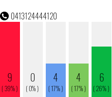Rufnummer 0413124444120 Telefonnummer 0413124444120