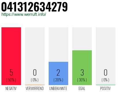 Rufnummer 041312634279 Telefonnummer 041312634279