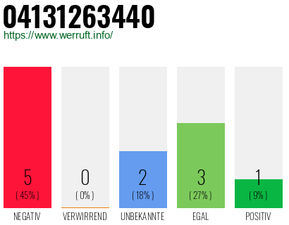 Rufnummer 04131263440 Telefonnummer 04131263440
