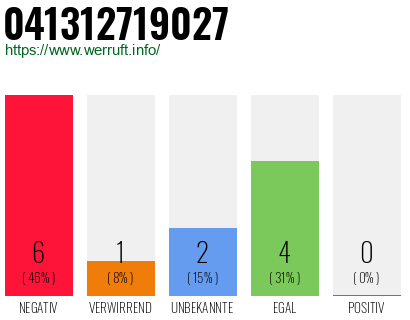 Rufnummer 041312719027 Telefonnummer 041312719027