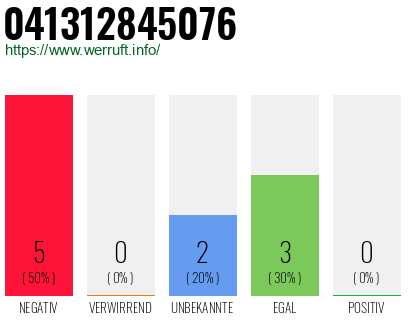 Rufnummer 041312845076 Telefonnummer 041312845076