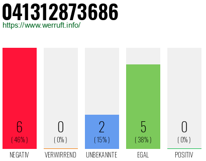 Rufnummer 041312873686 Telefonnummer 041312873686