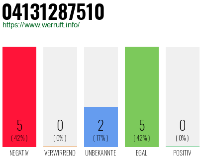 Rufnummer 04131287510 Telefonnummer 04131287510