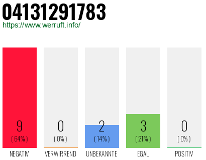 Rufnummer 04131291783 Telefonnummer 04131291783