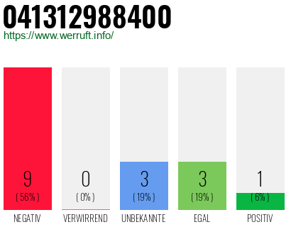 Rufnummer 041312988400 Telefonnummer 041312988400