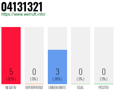 Rufnummer 04131321 Telefonnummer 04131321
