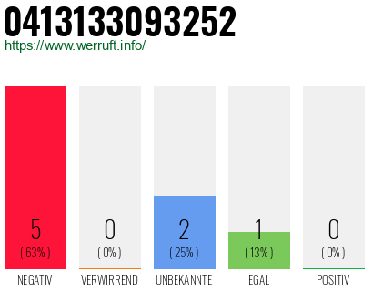 Rufnummer 0413133093252 Telefonnummer 0413133093252