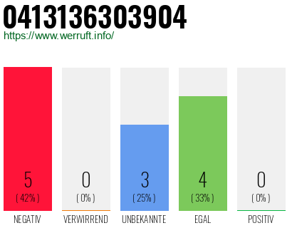 Rufnummer 0413136303904 Telefonnummer 0413136303904