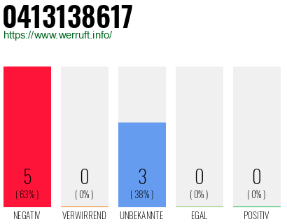 Rufnummer 0413138617 Telefonnummer 0413138617
