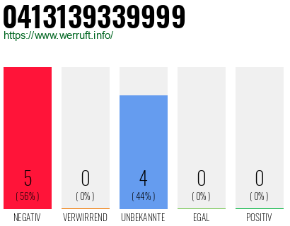 Rufnummer 0413139339999 Telefonnummer 0413139339999