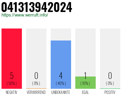 Rufnummer 041313942024 Telefonnummer 041313942024