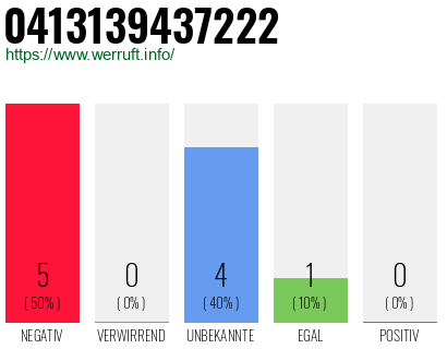 Rufnummer 0413139437222 Telefonnummer 0413139437222