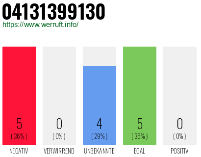 Rufnummer 04131399130 Telefonnummer 04131399130