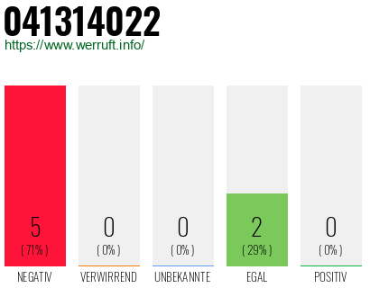 Rufnummer 041314022 Telefonnummer 041314022