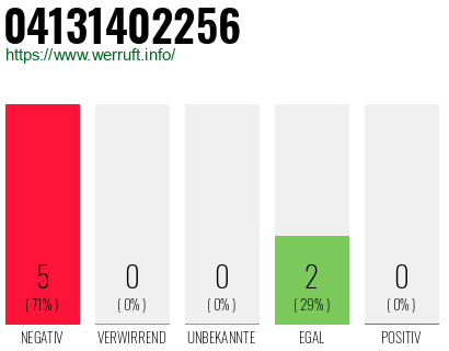 Rufnummer 04131402256 Telefonnummer 04131402256