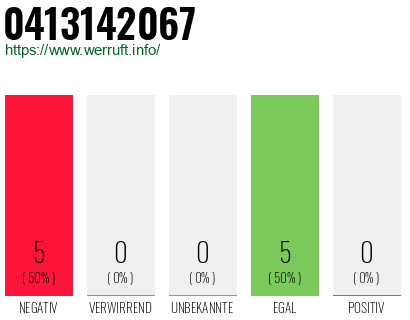 Rufnummer 0413142067 Telefonnummer 0413142067