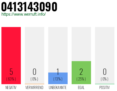 Rufnummer 0413143090 Telefonnummer 0413143090