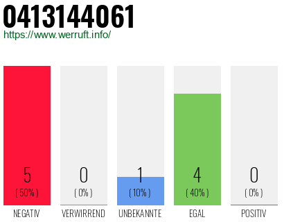 Rufnummer 0413144061 Telefonnummer 0413144061