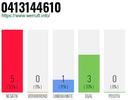 Rufnummer 0413144610 Telefonnummer 0413144610