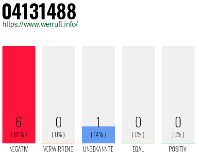 Rufnummer 04131488 Telefonnummer 04131488