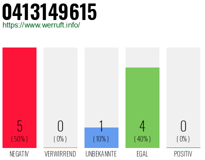 Rufnummer 0413149615 Telefonnummer 0413149615