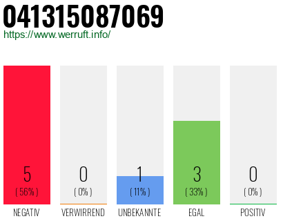 Rufnummer 041315087069 Telefonnummer 041315087069