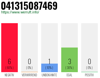 Rufnummer 041315087469 Telefonnummer 041315087469