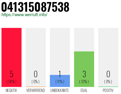 Rufnummer 041315087538 Telefonnummer 041315087538